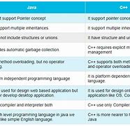 Image result for Difference Between C and Java