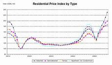 Singapore Residential Price Index Chart Of Residential