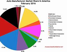 Image result for Market Share of Cars in USA by Brand