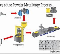 Image result for Sintering Powder Metallurgy