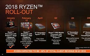 Image result for AMD CPU Road Map