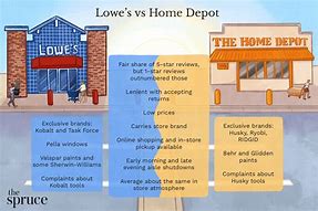 Image result for Home Depot Market Share