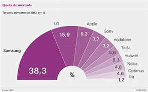Image result for Pie-Chart Mobile Phone