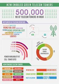 Image result for Telecommunications Infographic