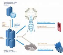 Image result for Telecom/Network Architecture