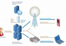 Image result for Telecommunications Network