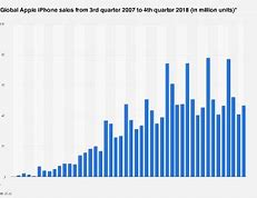 Image result for iPhone Sales 2018