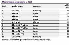 Image result for Samsung Most Selling Phone
