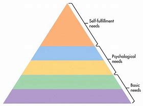 Image result for Maslow's Hierarchy of Needs Meme