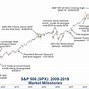 Image result for USA Stock Market Past 100 Years