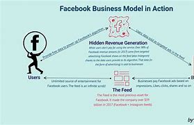 Image result for Facebook Business Model