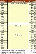 Image result for Selmer Saxophone Serial Number Chart