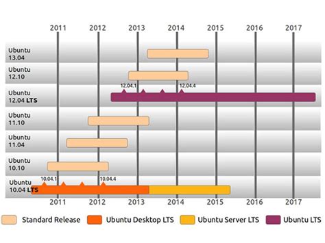 Image result for Ubuntu Releases