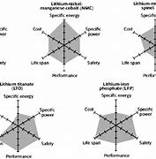 Image result for Lithium Ion Battery Comparison Chart