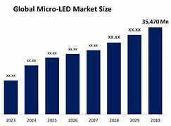 Image result for Micro LED Market Share