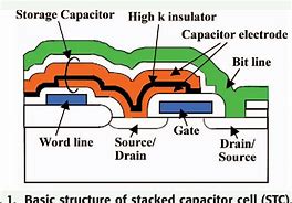 Image result for Stacked Capacitor Dram