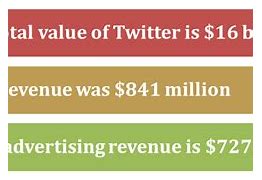 Image result for Twitter Revenue Statistic