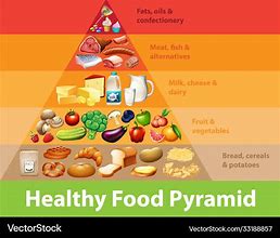 Image result for Dietary Chart