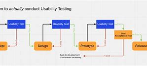 Image result for Auswertung App Testing