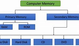 Image result for How List Works in Memory