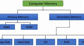Image result for Primary Memory Fig