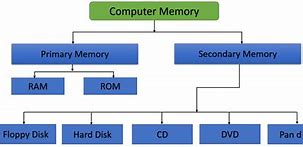 Image result for Storage Computer Science