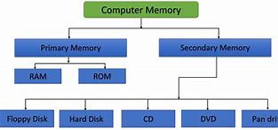 Image result for Evolution of Computer Memory