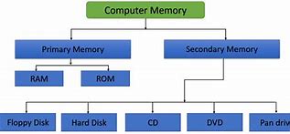 Image result for How Does Memory Work