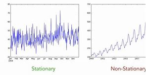 Image result for Stationary Time Series