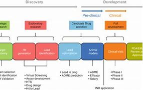 Image result for Drug Discovery Process Research