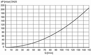 Image result for Vortex Flow Meter Pressure Loss Chart