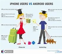 Image result for iPhone Users vs Andioid Images