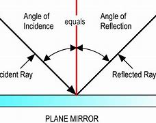 Image result for Light Ray Reflection