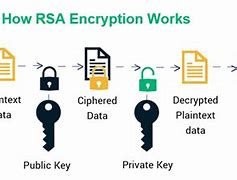 Image result for RSA Cryptosystem