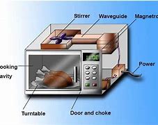 Image result for Diagram of How a Microwave Oven Works