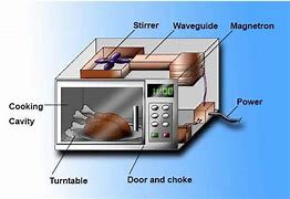 Image result for Microwave Lab Parts