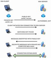Image result for SSH Key Authentication