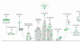 Image result for Smart City Interactive