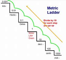 Image result for Meter Units