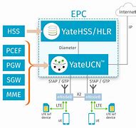 Image result for Evolved Packet Core EPC