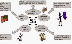 Image result for Metodologia 5S En Espanol