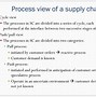 Image result for Cycle View of SC Process