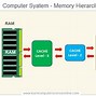 Image result for random access memory types