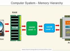 Image result for Ram Working Diagram