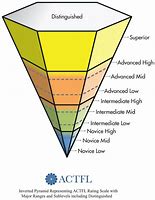 Image result for ACTFL Proficiency Guidelines