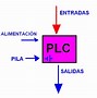 Image result for plc Code