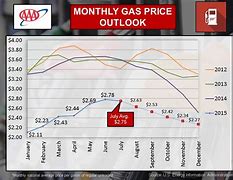 Image result for AAA Fuel Prices by Month