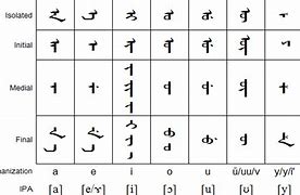 Image result for Manchu Alphabet