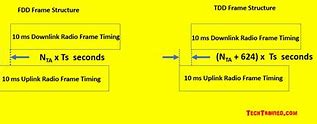 Image result for Timing Advance LTE
