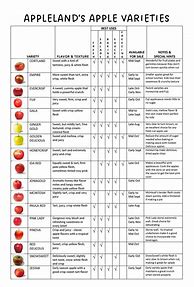 Image result for Apple Varieties and Uses Chart